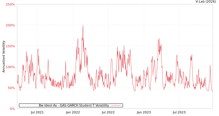 graph of Bw Ideol As GAS-GARCH-T