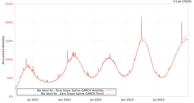 graph of Bw Ideol As S0GARCH