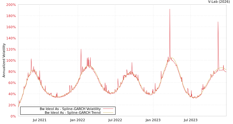 graph of Bw Ideol As SGARCH
