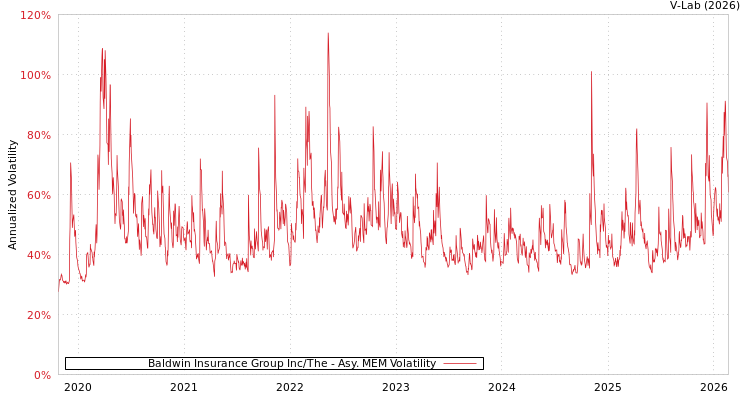 graph of Baldwin Insurance Group Inc/The AMEM