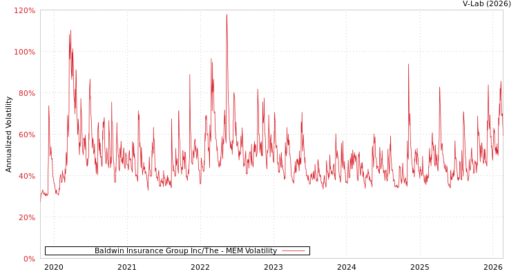 graph of Baldwin Insurance Group Inc/The MEM
