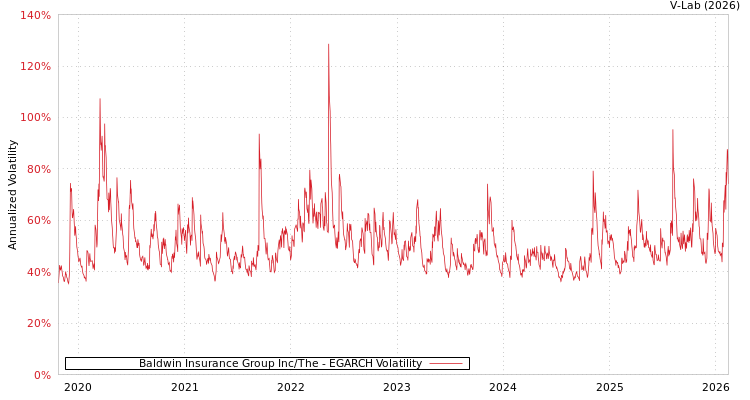 graph of Baldwin Insurance Group Inc/The EGARCH