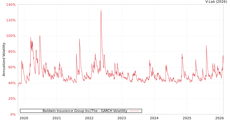 graph of Baldwin Insurance Group Inc/The GARCH