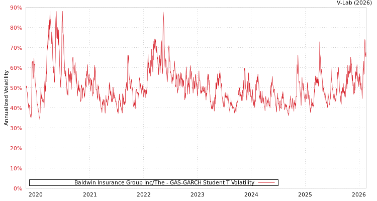 graph of Baldwin Insurance Group Inc/The GAS-GARCH-T