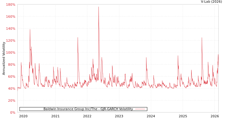 graph of Baldwin Insurance Group Inc/The GJR-GARCH