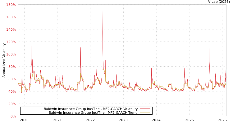 graph of Baldwin Insurance Group Inc/The MF2-GARCH