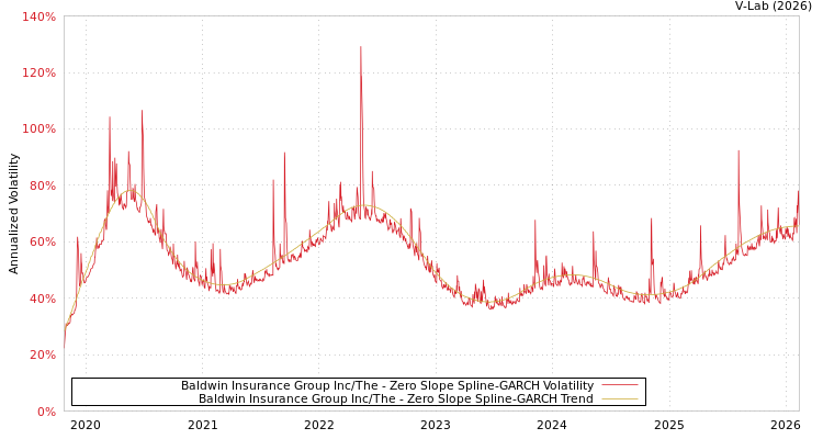 graph of Baldwin Insurance Group Inc/The S0GARCH