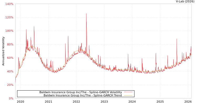 graph of Baldwin Insurance Group Inc/The SGARCH