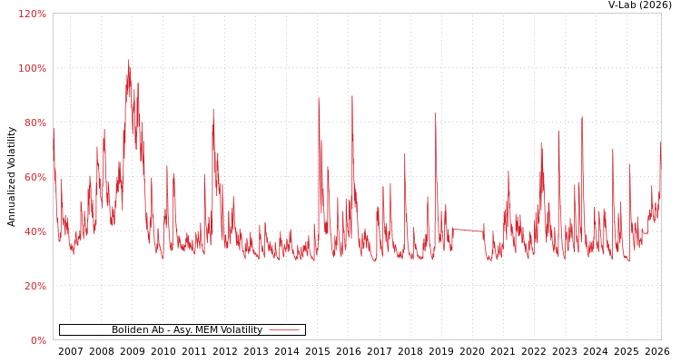 graph of Boliden Ab AMEM