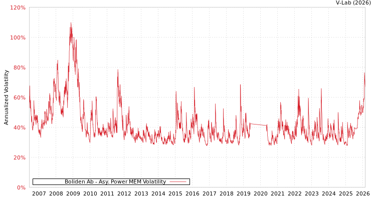 graph of Boliden Ab APMEM