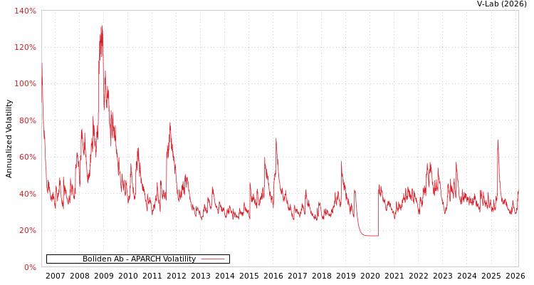 graph of Boliden Ab APARCH