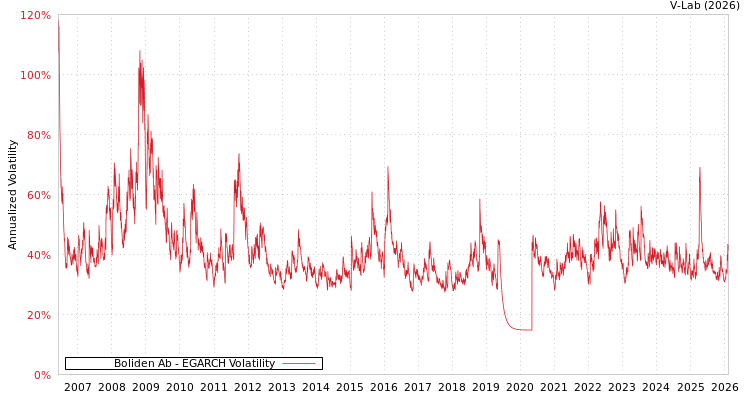 graph of Boliden Ab EGARCH