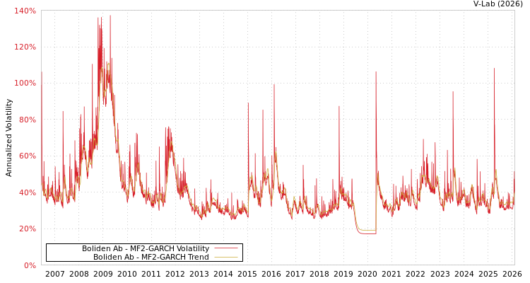 graph of Boliden Ab MF2-GARCH