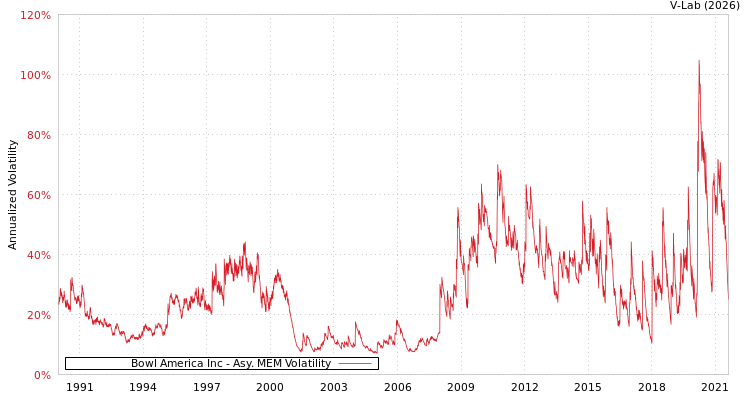 graph of Bowl America Inc AMEM
