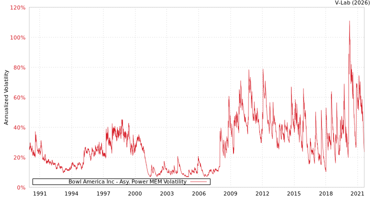 graph of Bowl America Inc APMEM