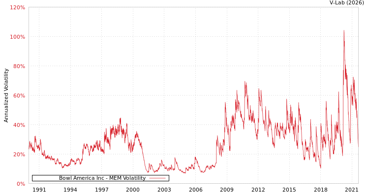 graph of Bowl America Inc MEM