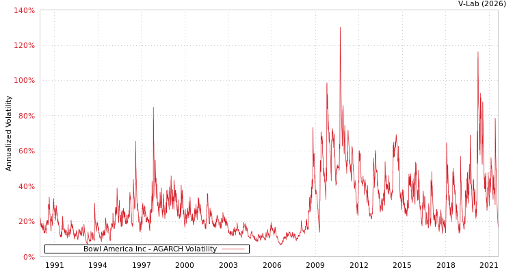 graph of Bowl America Inc AGARCH