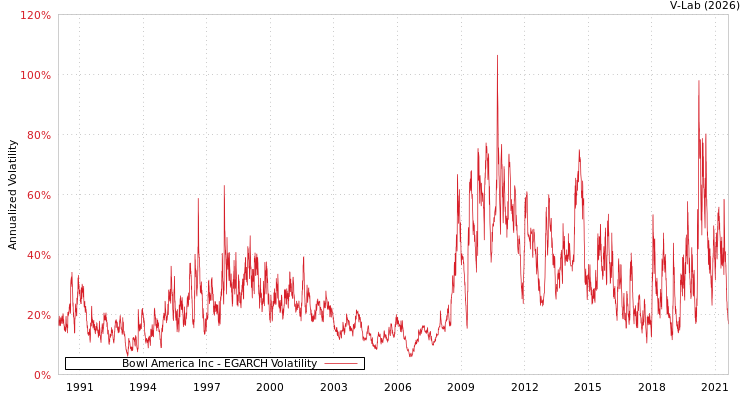 graph of Bowl America Inc EGARCH