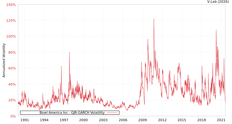 graph of Bowl America Inc GJR-GARCH