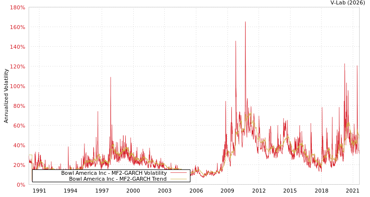graph of Bowl America Inc MF2-GARCH