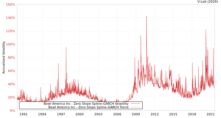 graph of Bowl America Inc S0GARCH