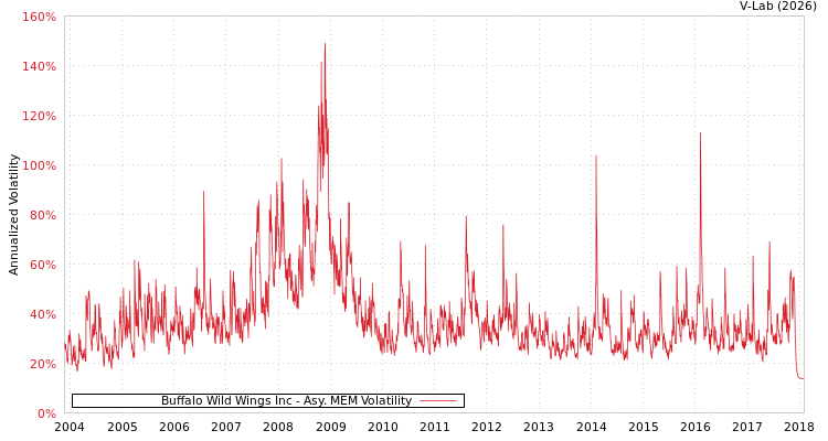 graph of Buffalo Wild Wings Inc AMEM