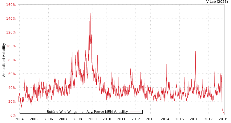 graph of Buffalo Wild Wings Inc APMEM