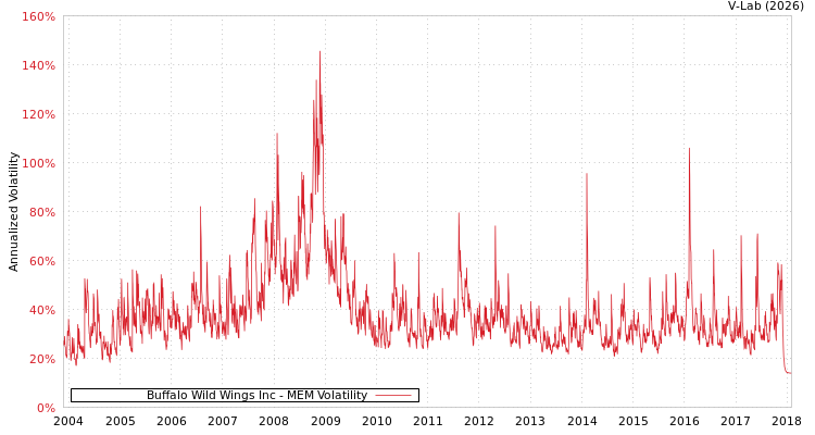 graph of Buffalo Wild Wings Inc MEM