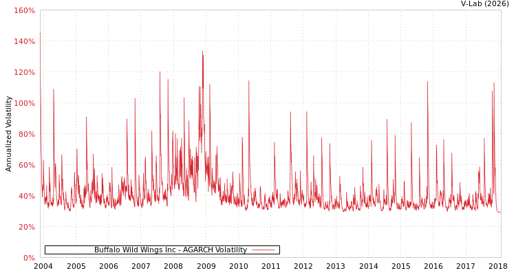 graph of Buffalo Wild Wings Inc AGARCH