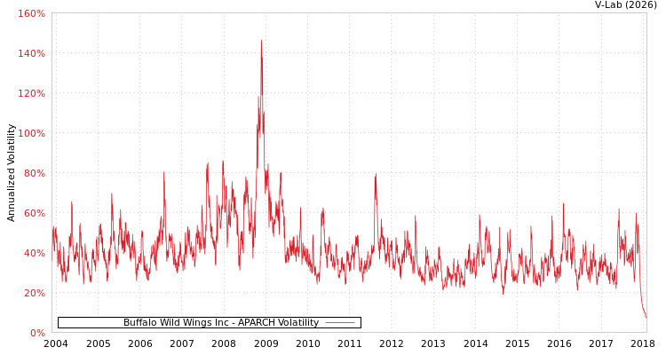graph of Buffalo Wild Wings Inc APARCH