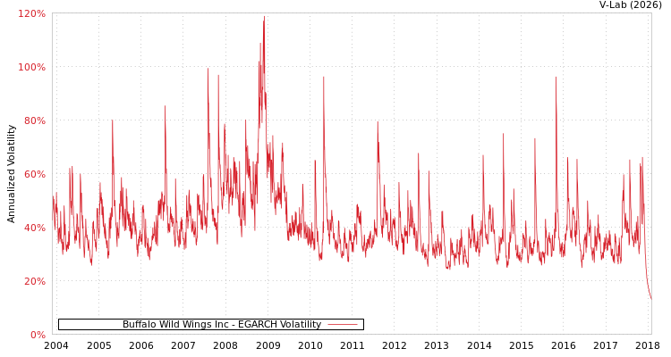 graph of Buffalo Wild Wings Inc EGARCH