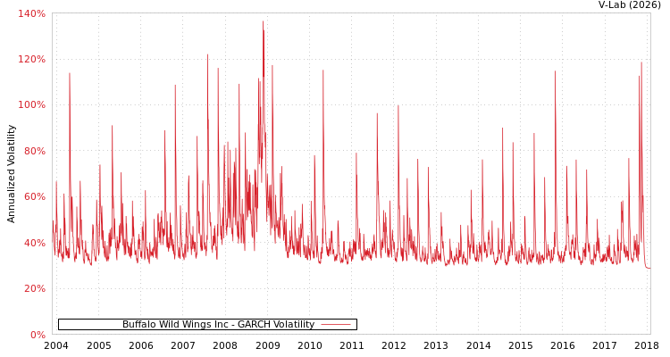 graph of Buffalo Wild Wings Inc GARCH
