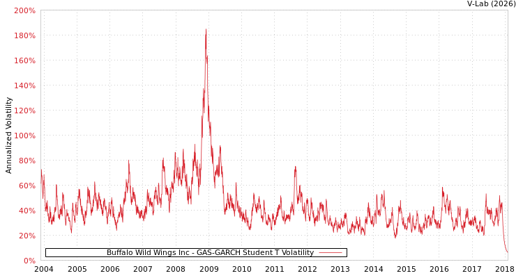 graph of Buffalo Wild Wings Inc GAS-GARCH-T