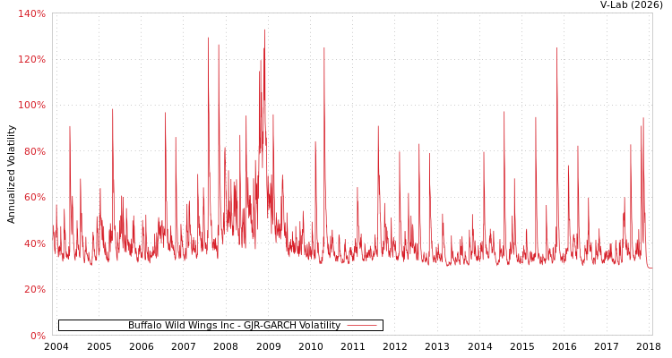 graph of Buffalo Wild Wings Inc GJR-GARCH