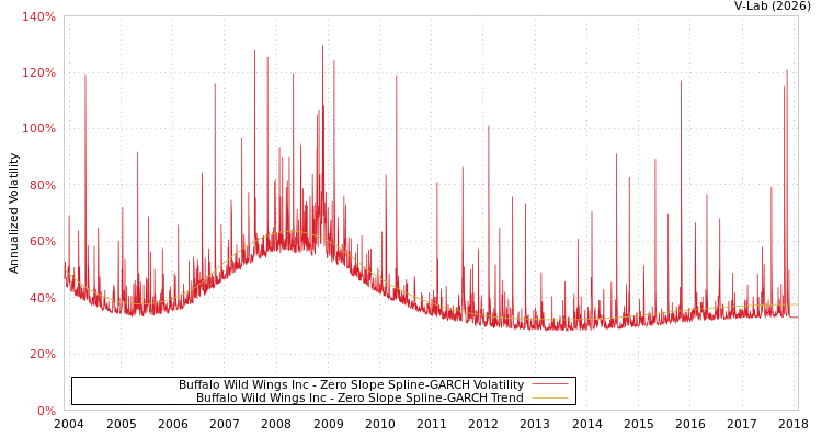 graph of Buffalo Wild Wings Inc S0GARCH