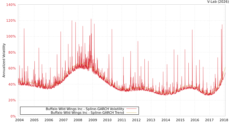 graph of Buffalo Wild Wings Inc SGARCH