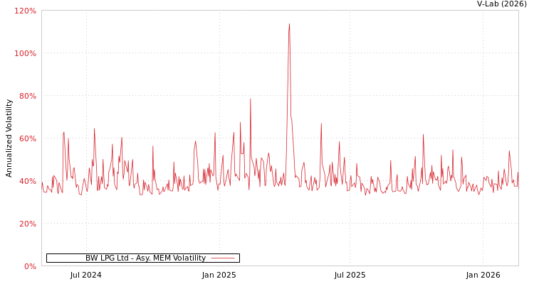 graph of BW LPG Ltd AMEM