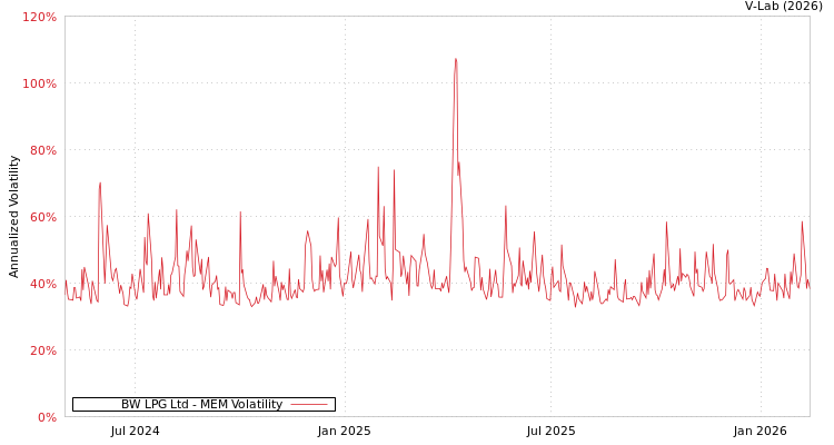 graph of BW LPG Ltd MEM