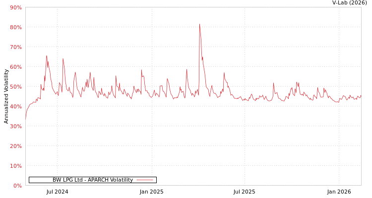 graph of BW LPG Ltd APARCH