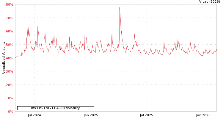 graph of BW LPG Ltd EGARCH