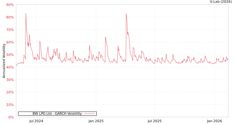 graph of BW LPG Ltd GARCH