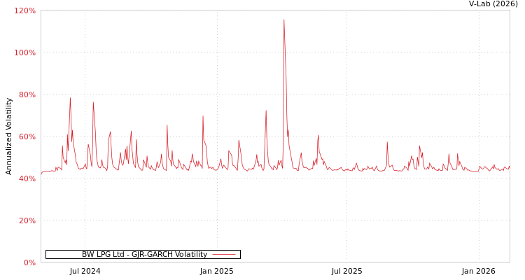 graph of BW LPG Ltd GJR-GARCH