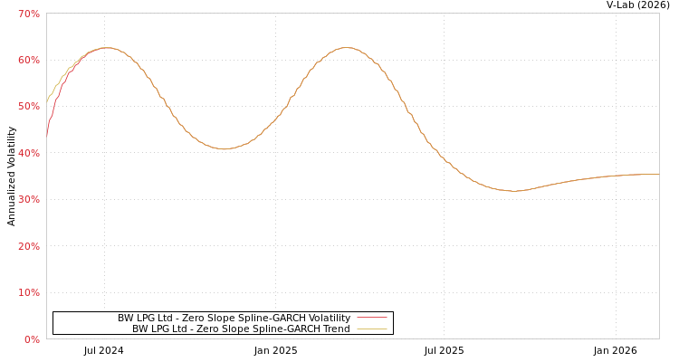 graph of BW LPG Ltd S0GARCH