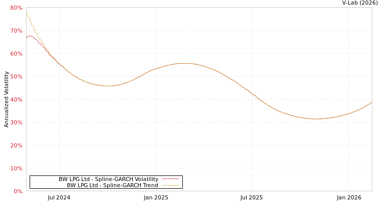 graph of BW LPG Ltd SGARCH