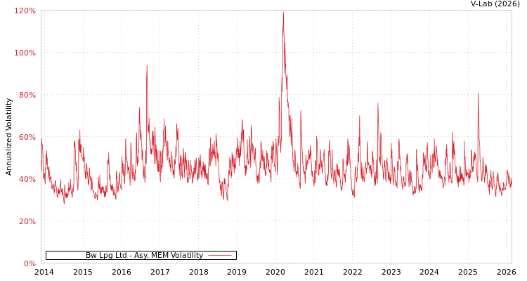 graph of Bw Lpg Ltd AMEM