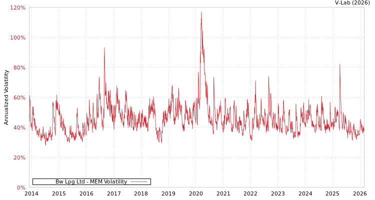 graph of Bw Lpg Ltd MEM