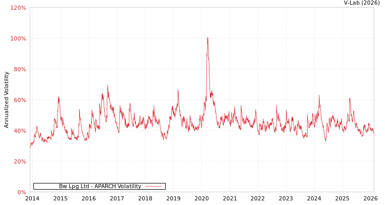 graph of Bw Lpg Ltd APARCH
