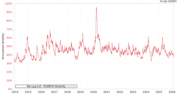 graph of Bw Lpg Ltd EGARCH