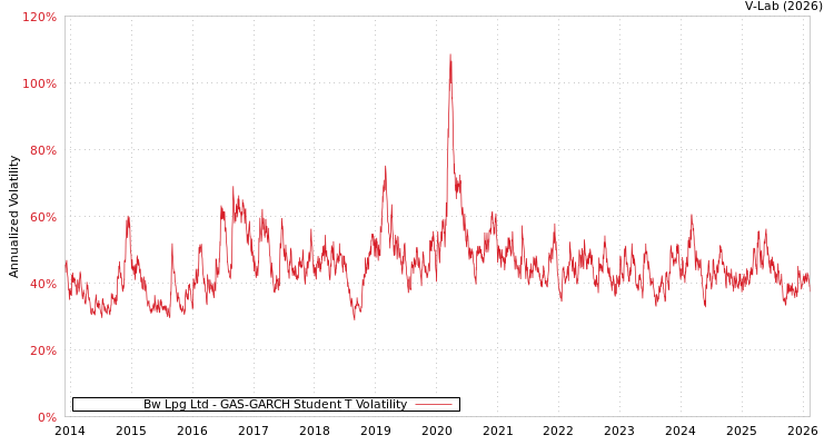 graph of Bw Lpg Ltd GAS-GARCH-T