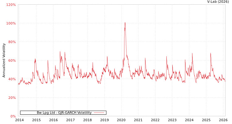 graph of Bw Lpg Ltd GJR-GARCH